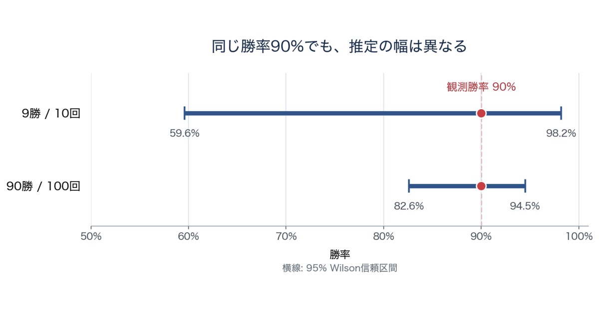 9勝1敗と90勝10敗の95% Wilson信頼区間を比較した図