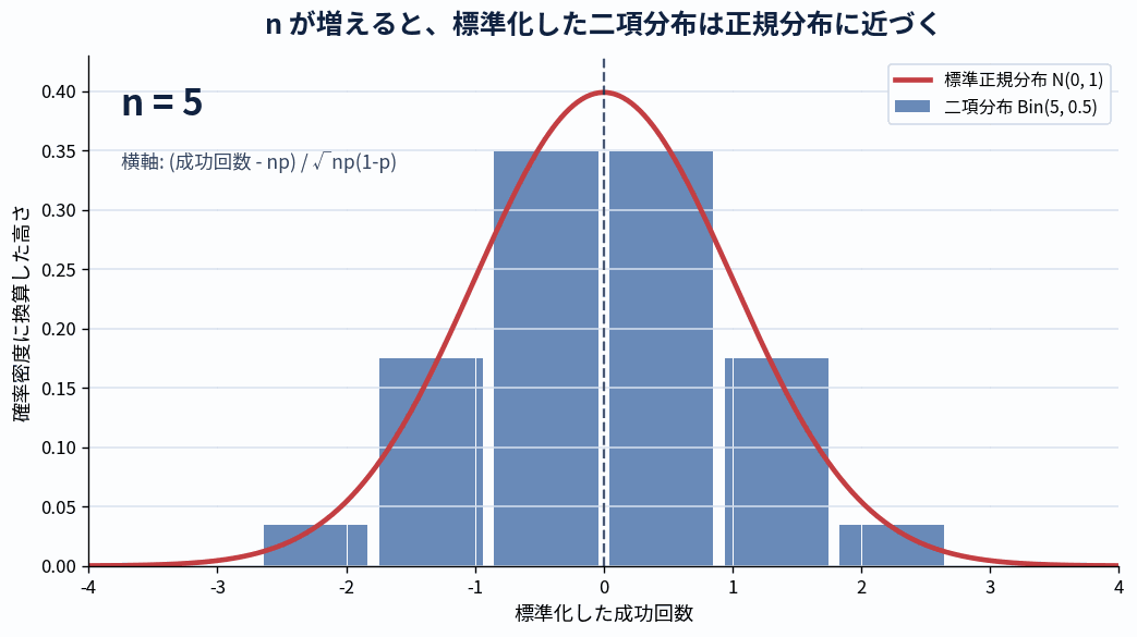 n を増やすと、標準化した二項分布が標準正規分布に近づく様子。