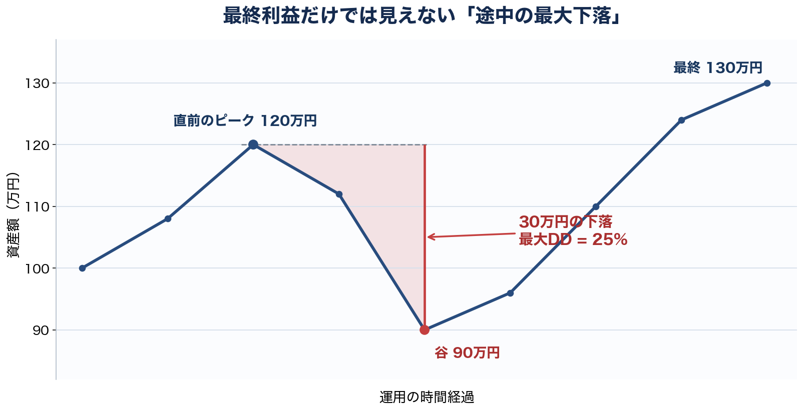 資産曲線上の直前ピーク120万円から谷90万円までの下落を示し、最大ドローダウン25%を図解したグラフ