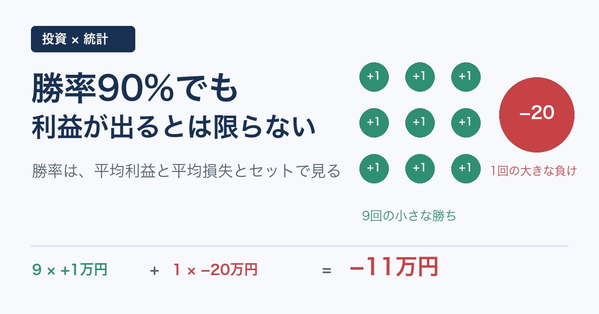 9回の小さな勝ちと1回の大きな負けにより、勝率90%でも損失になる例