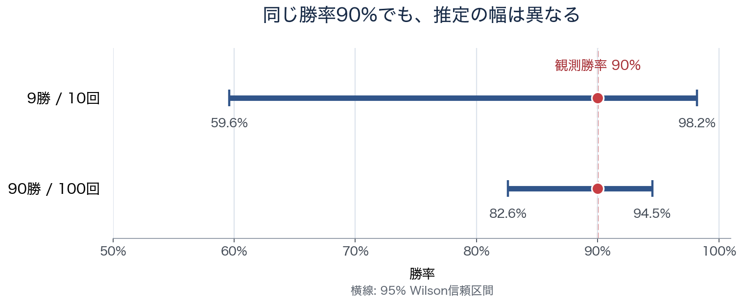 9勝1敗と90勝10敗の勝率は同じ90%だが、95% Wilson信頼区間の幅は異なる。