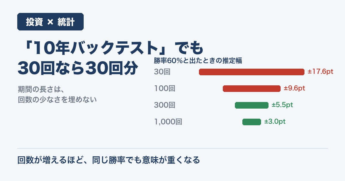 バックテストの取引回数は何回あれば信用できるか